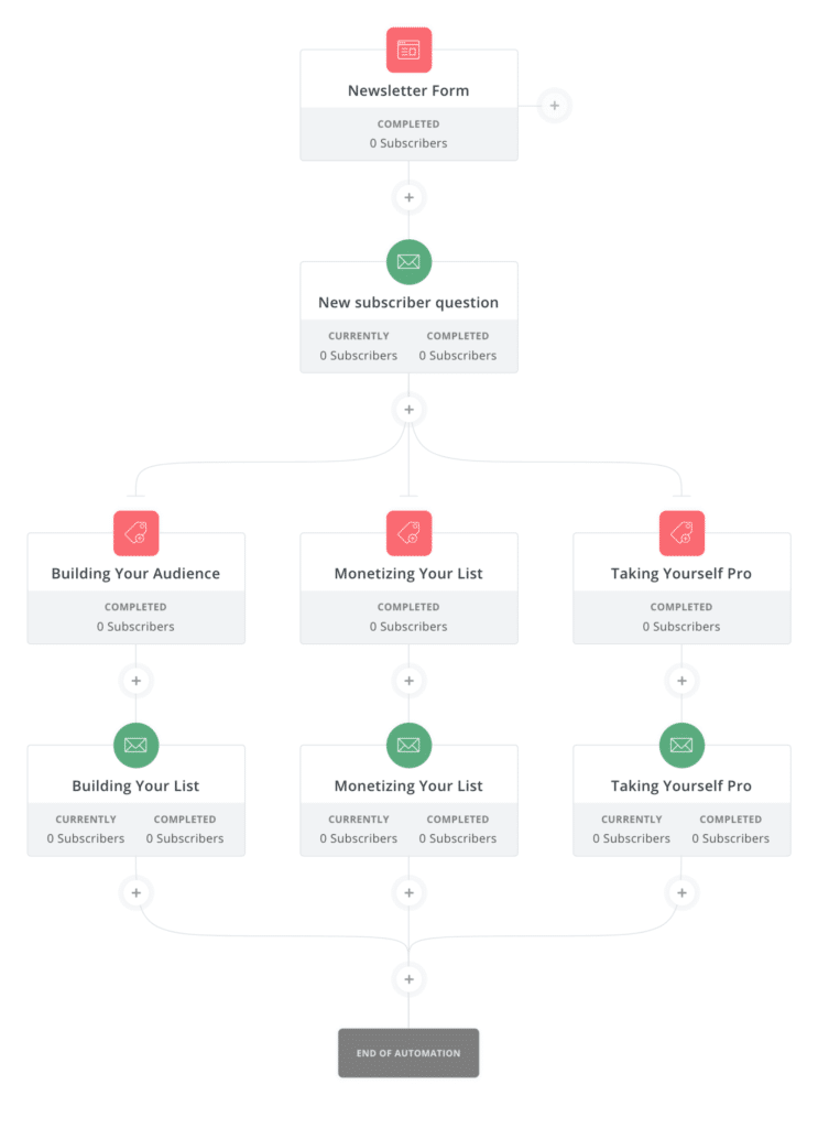 visual automations from convertkit