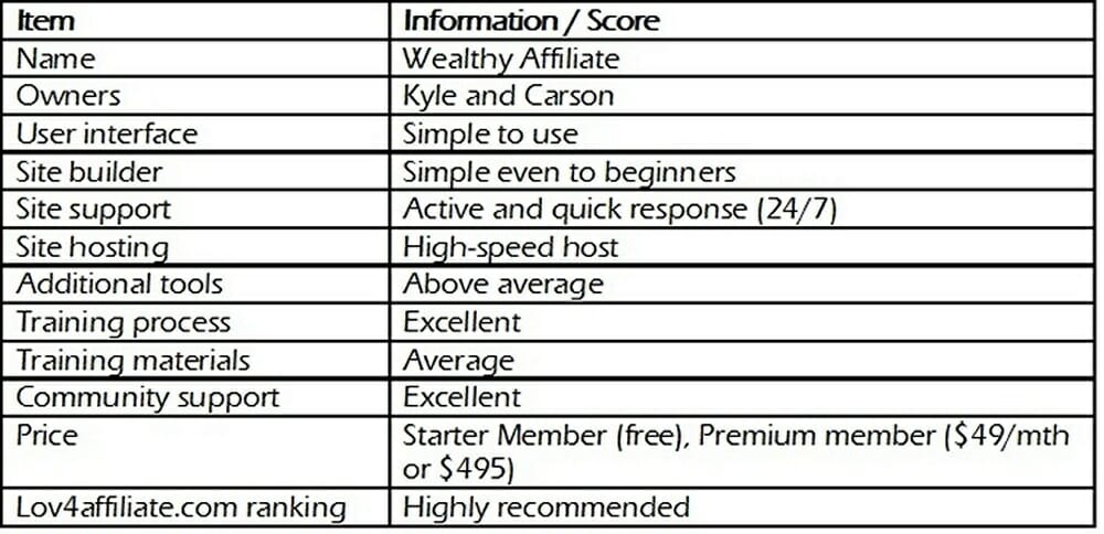 review of Wealthy Affiliate - summary table